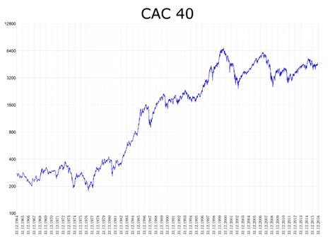 cac 40 dior
